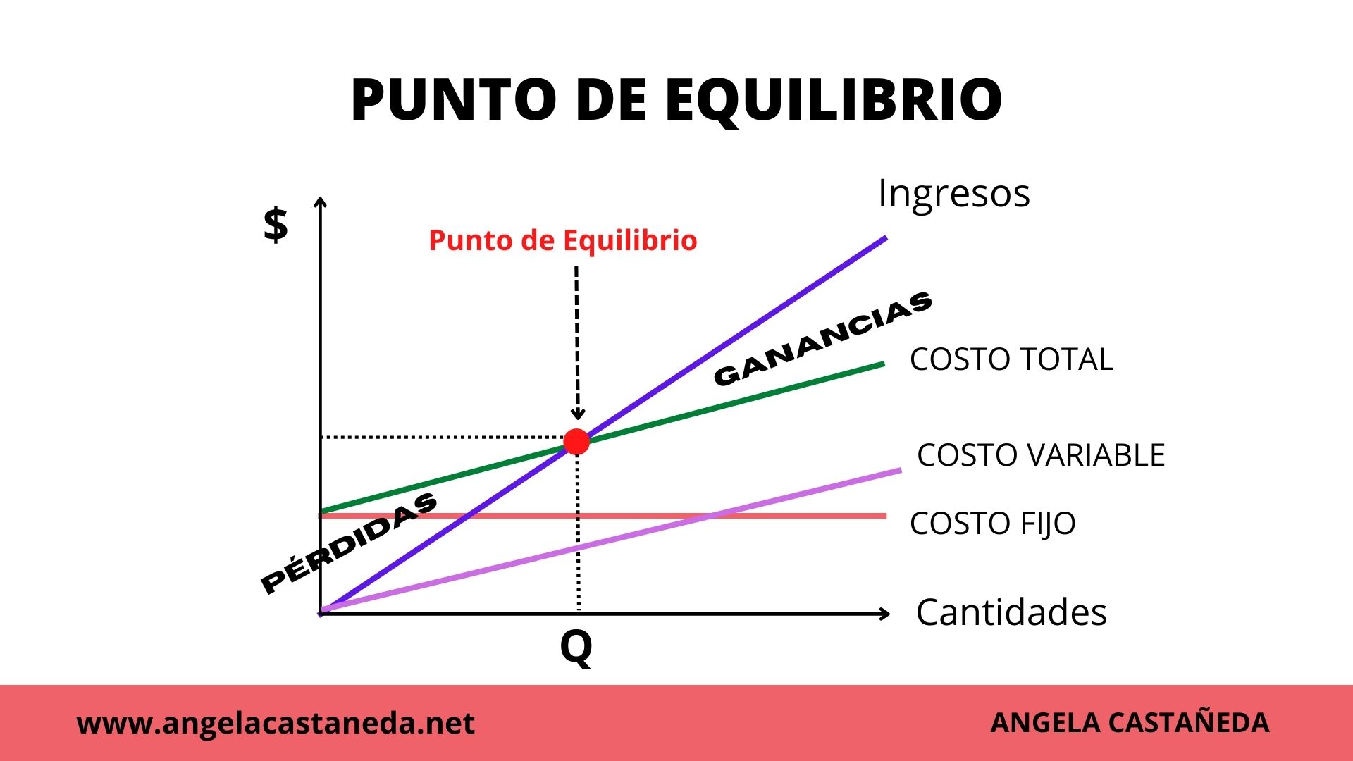 Punto De Equilibrio FÓrmulas Angela Castañeda 9187