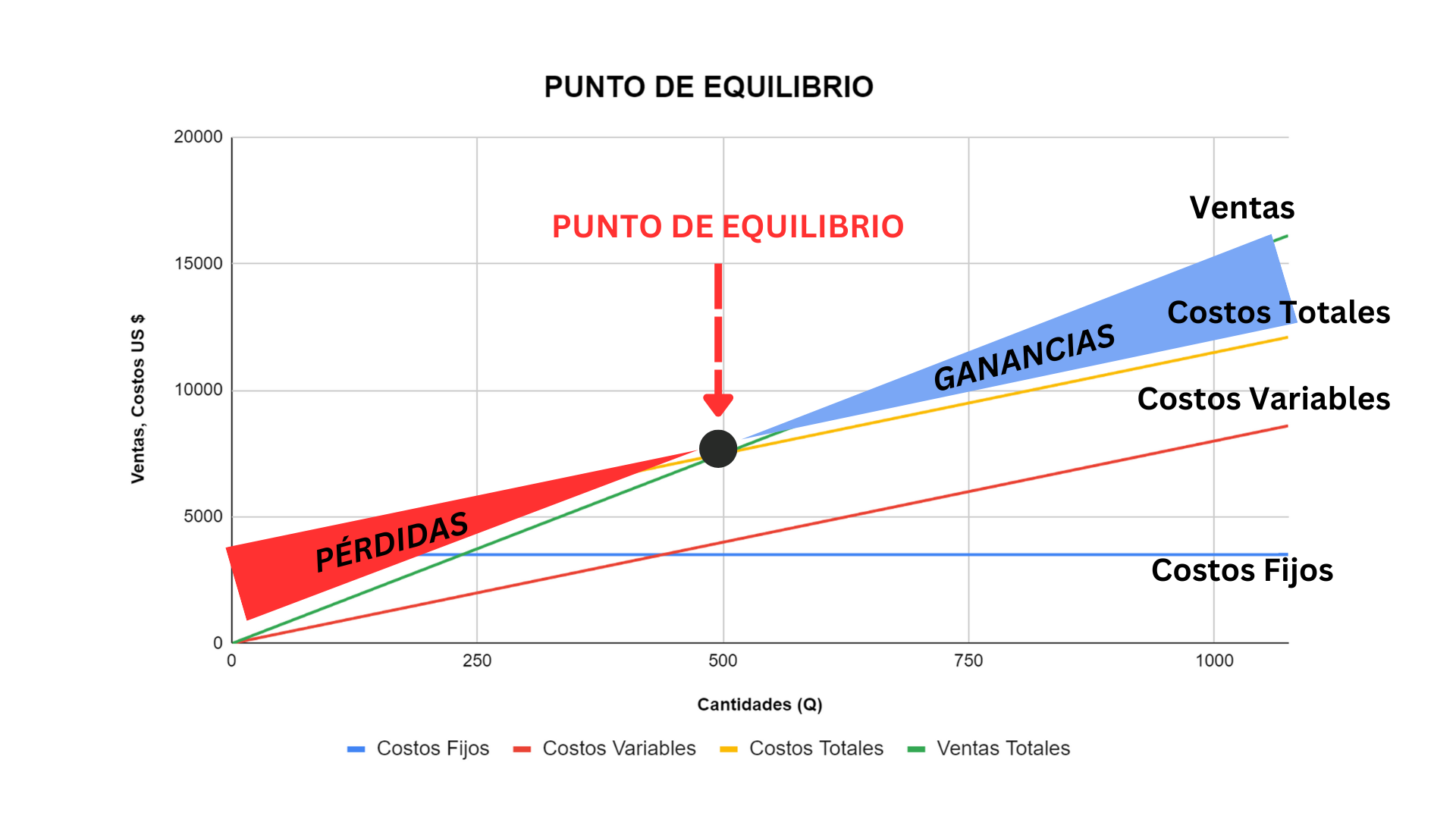 Punto de Equilibrio Empresarial: Fórmula, Ejemplos y Ejercicio en Excel